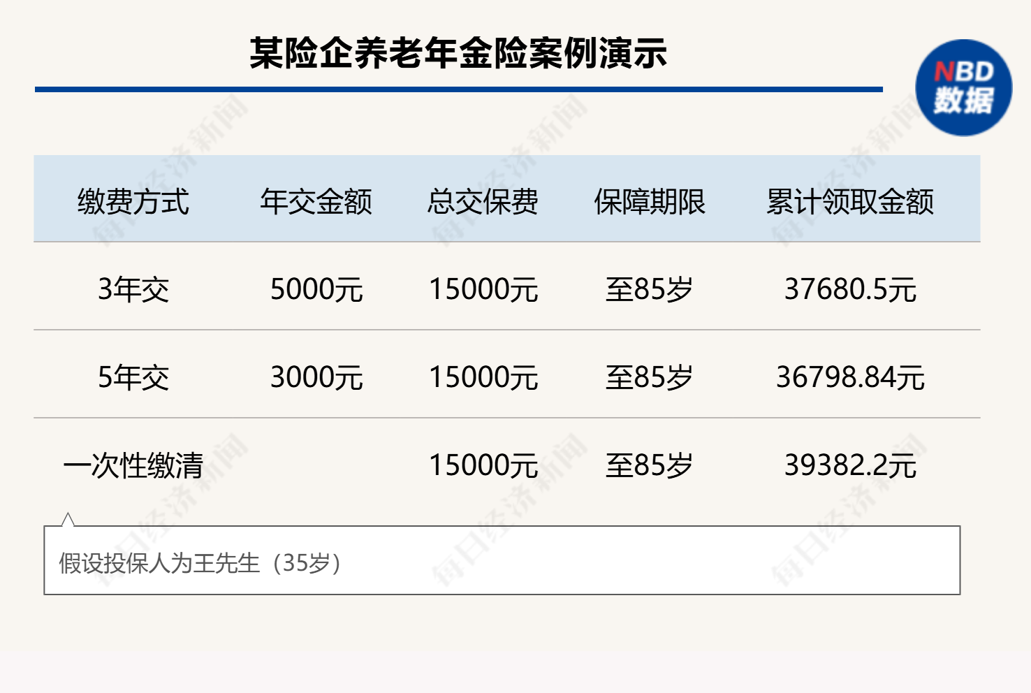 3年交、5年交、一次性缴清⋯⋯面对五花八门的个养保险产品缴费方式，消费者该怎么选择？  第3张