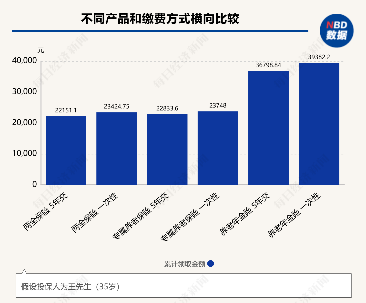 3年交、5年交、一次性缴清⋯⋯面对五花八门的个养保险产品缴费方式，消费者该怎么选择？  第4张