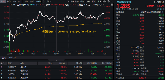 万亿“失守”，周期股逆市爆发，有色龙头ETF（159876）涨超2%！行情旗手异动，金融科技ETF（159851）反弹  第2张