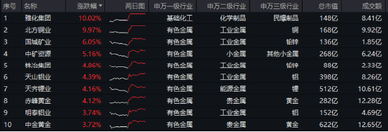 万亿“失守”，周期股逆市爆发，有色龙头ETF（159876）涨超2%！行情旗手异动，金融科技ETF（159851）反弹  第5张