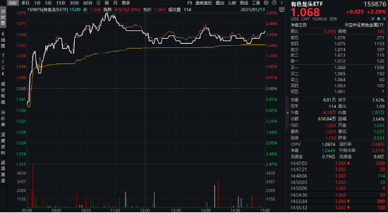 万亿“失守”，周期股逆市爆发，有色龙头ETF（159876）涨超2%！行情旗手异动，金融科技ETF（159851）反弹  第6张