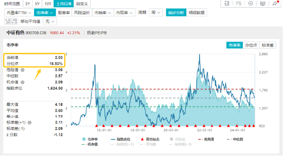 万亿“失守”，周期股逆市爆发，有色龙头ETF（159876）涨超2%！行情旗手异动，金融科技ETF（159851）反弹  第8张