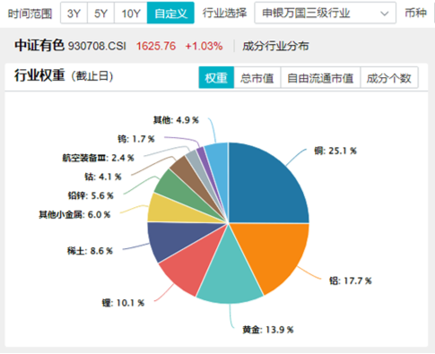 万亿“失守”，周期股逆市爆发，有色龙头ETF（159876）涨超2%！行情旗手异动，金融科技ETF（159851）反弹  第9张