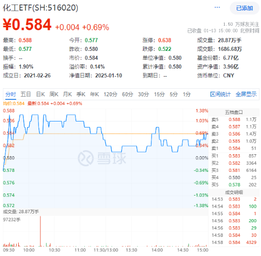 万亿“失守”，周期股逆市爆发，有色龙头ETF（159876）涨超2%！行情旗手异动，金融科技ETF（159851）反弹  第10张