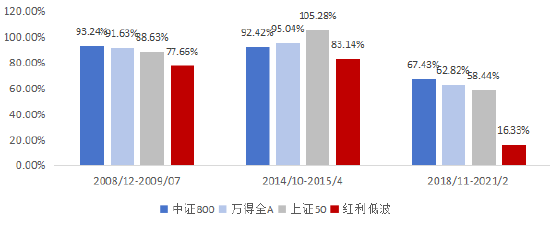 投资红利低波策略之前，建议先看看这几点  第3张