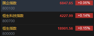 快讯：恒指高开0.15% 科指涨0.14%科网股多数高开  第2张