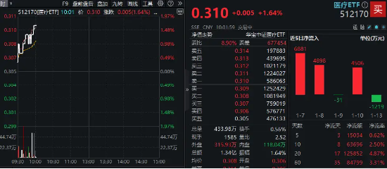 逢高卖股，大赚超20亿！药明康德反弹超2%！CXO集体跟涨，医疗ETF（512170）盘中涨超1.6%  第2张