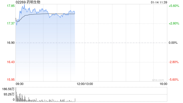 药明生物高开逾3% 公司预期2025年收入将实现加速增长