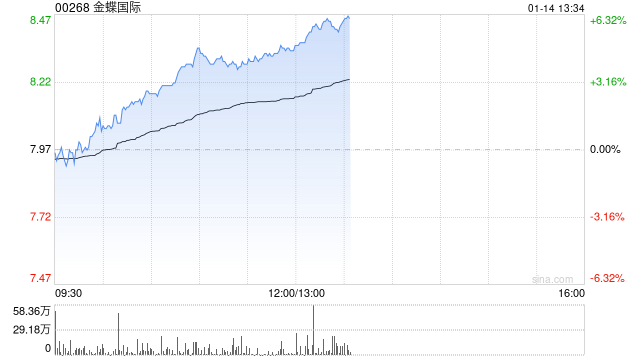 金蝶国际早盘涨超4% 里昂称软件业盈利能力将改善