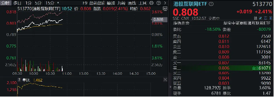 港股探底回升，科网龙头齐反弹，美团领涨4%，港股互联网ETF（513770）飙涨2．4%！  第2张