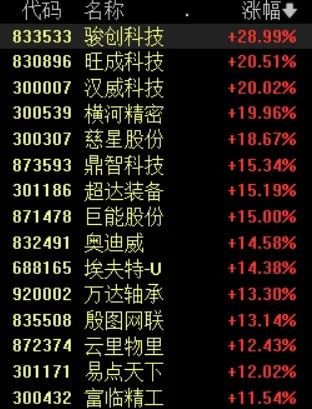 超5200只个股上涨！这一概念掀起涨停潮  第9张