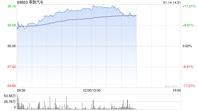 汽车股持续走高 零跑汽车涨逾16%小鹏汽车-W涨逾6%