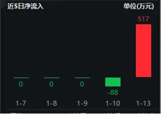 暴涨3%！电子ETF（515260）荣登ETF互联互通产品名单！科技自主可控方向涨势如虹，超百亿主力资金狂涌！  第3张