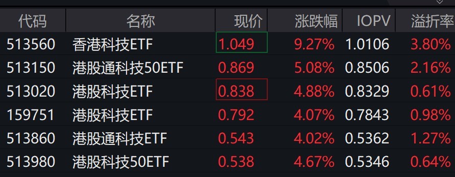 港股全天大涨，香港科技ETF午后一度触及涨停  第2张