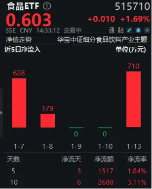 “茅五泸汾洋”集体上攻，食品ETF（515710）盘中上探2.36%！机构：食饮板块有望迎戴维斯双击  第2张