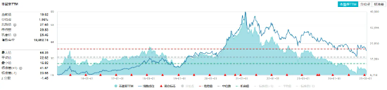 “茅五泸汾洋”集体上攻，食品ETF（515710）盘中上探2.36%！机构：食饮板块有望迎戴维斯双击  第3张