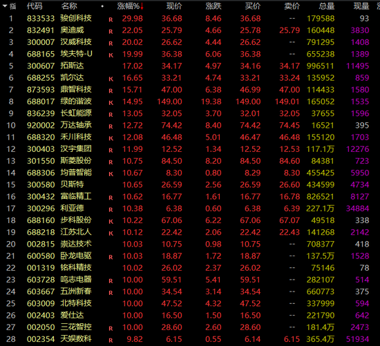 A股大阳线！这一赛道猛掀涨停潮，近30股涨超10%！  第3张