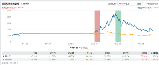 近三年亏超50%！韩广哲：卸任三只产品基金经理 时隔一年再掌舵金鹰医疗健康股票  第2张