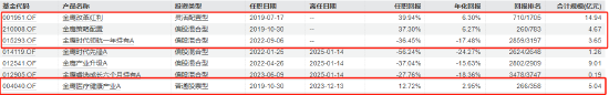 近三年亏超50%！韩广哲：卸任三只产品基金经理 时隔一年再掌舵金鹰医疗健康股票  第5张