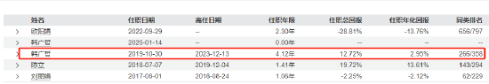 近三年亏超50%！韩广哲：卸任三只产品基金经理 时隔一年再掌舵金鹰医疗健康股票  第6张