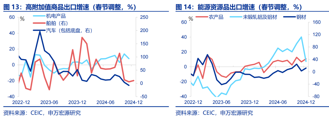 申万宏源宏观：“抢出口”的两条主线  第10张