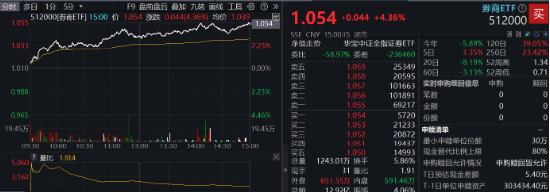 久违了！东方财富涨超7%，再夺A股成交榜首，券商ETF（512000）放量飙涨4.36%，行情持续性如何？  第2张