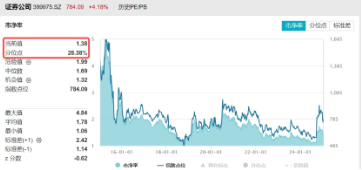 久违了！东方财富涨超7%，再夺A股成交榜首，券商ETF（512000）放量飙涨4.36%，行情持续性如何？  第3张