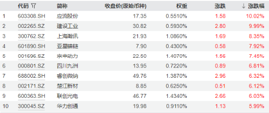 强势再出击！应流股份涨停，建设工业上演“地天板”！国防军工ETF（512810）大涨3.49%创2个月最佳表现！  第2张