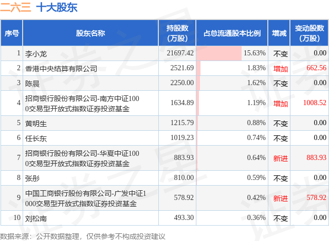 1月14日二六三发布公告，其股东减持1066.83万股  第2张