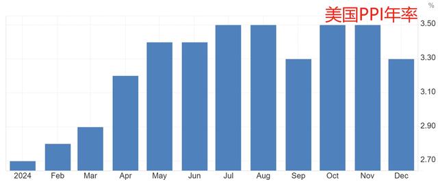 通胀数据迎意外之喜！美国12月PPI低于预期 美股短线拉涨  第2张