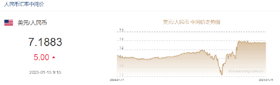 人民币兑美元中间价报7.1883，下调5点  第2张