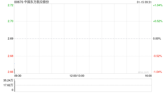 中国东方航空股份：均瑶集团拟减持不超过约2867.83万股A股股份
