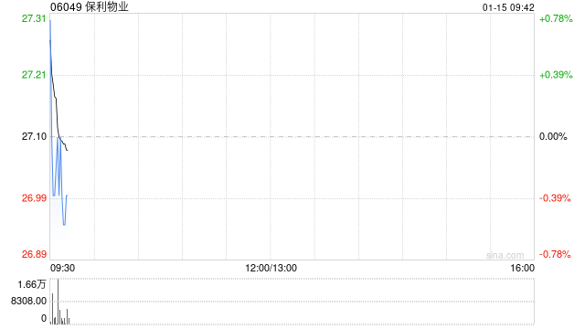 保利物业获小摩增持19.88万股 每股作价约28.03港元