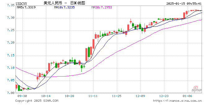 人民币兑美元中间价报7.1883，下调5点