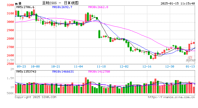 光大期货：1月15日农产品日报  第2张