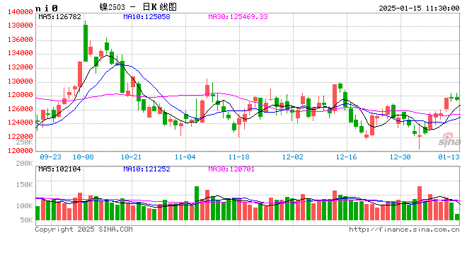 长江有色：多方静候通胀指引镍价窄幅震荡 15日镍价或涨跌不大  第2张