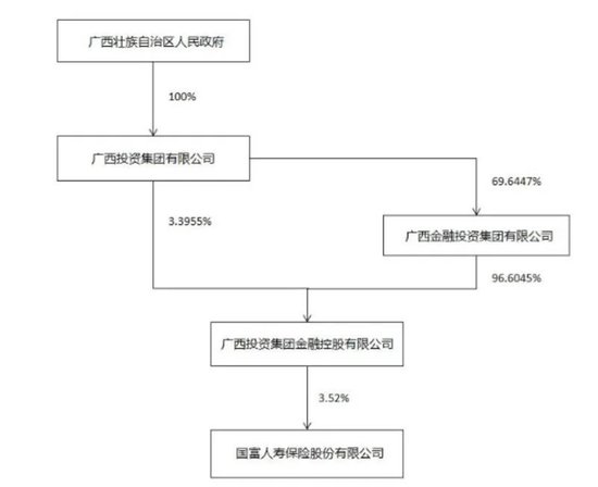 国富人寿获地方国资加码：引广投金控入局，注册资本或增至19.96亿元  第2张