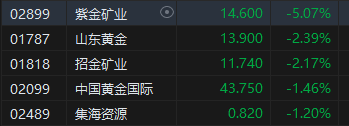 午评：港股恒指涨0.23% 恒生科指涨0.21%半导体概念股涨势强劲  第4张