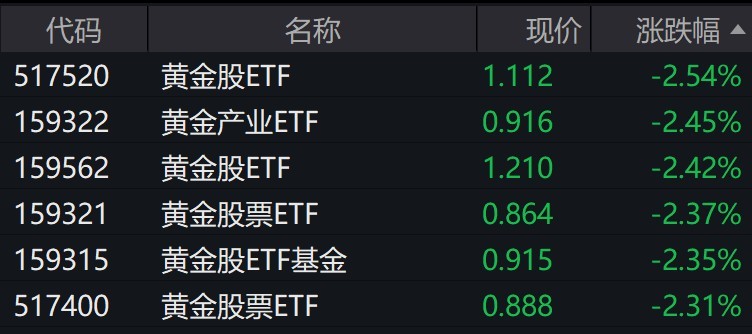 黄金短期可能波动增大，港股紫金矿业盘中跌超7%，黄金股相关ETF集体跌逾2%  第2张