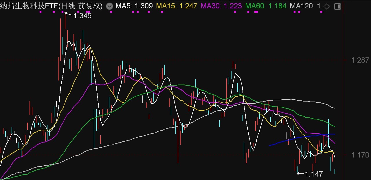 美股生物科技股持续调整，标普生物科技ETF、纳指生物科技ETF早盘触及近半年低点  第3张