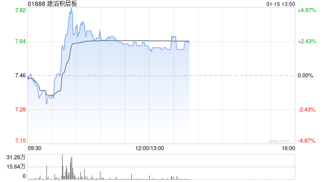 建滔积层板现涨逾3% PCB景气度向上公司为覆铜板行业龙头