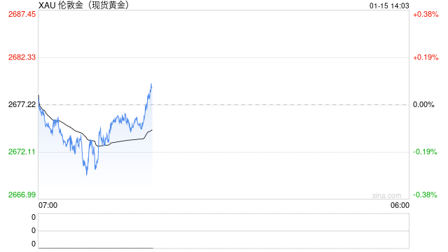黄金交易提醒:今日这件大事恐引发剧烈波动！