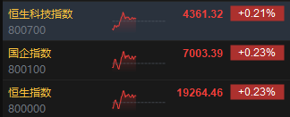 午评：港股恒指涨0.23% 恒生科指涨0.21%半导体概念股涨势强劲  第3张