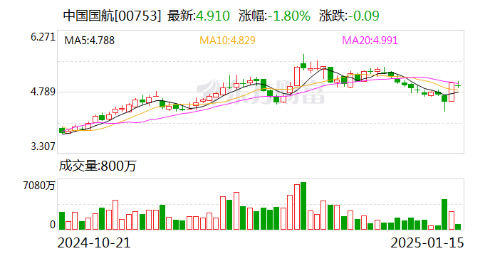 中国国航：2024年12月旅客周转量同比上升14.1%  第2张