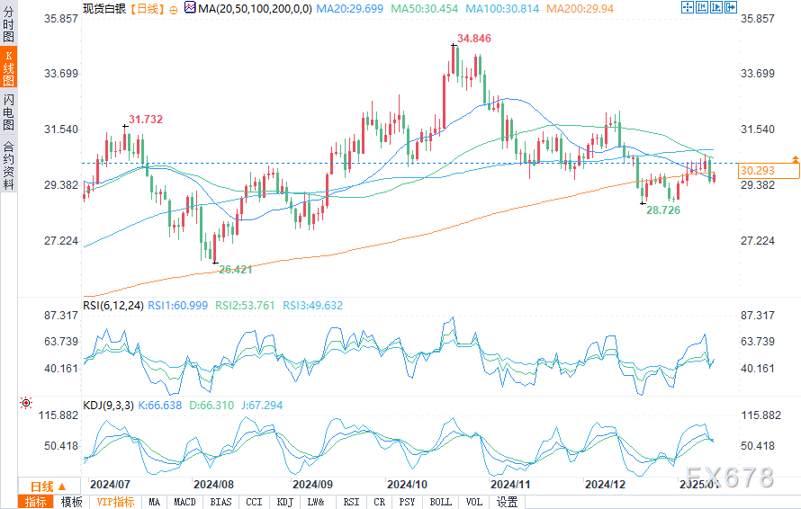 CPI数据助力白银上破200日均线，下一步如何走？  第2张