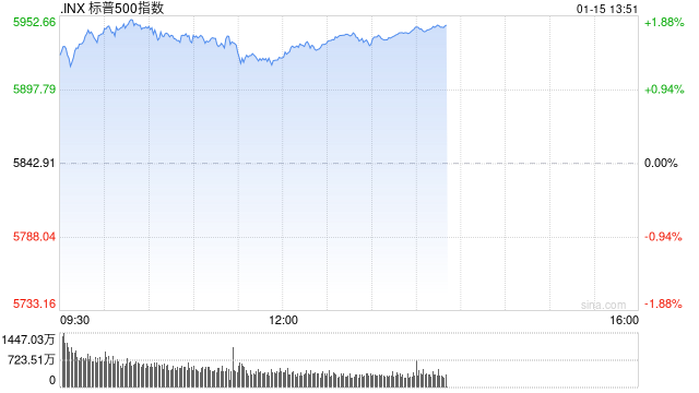 午盘：美股维持涨势 三大股指涨幅均超1.3%