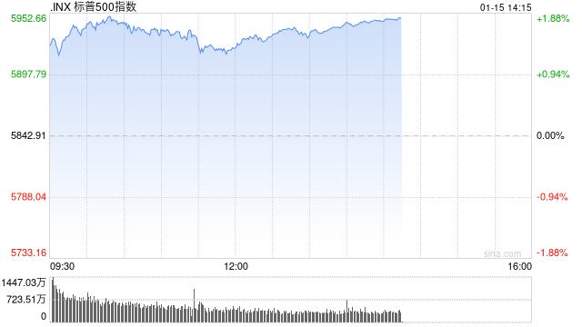 午盘：美股维持涨势 三大股指涨幅均超1.3%