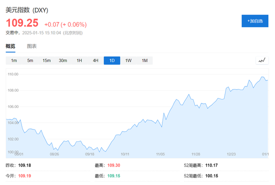 美国CPI公布！美股期货大涨，美元指数、美债收益率下挫，现货黄金拉升  第9张