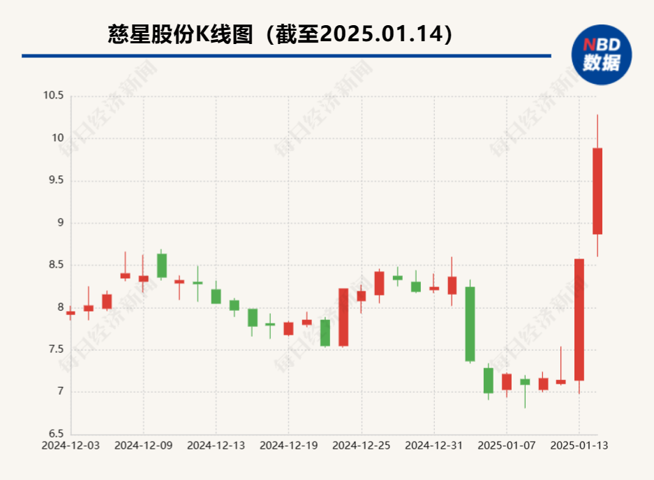 慈星股份筹划收购武汉敏声控股权 股价提前两日累计涨幅超38%  第2张