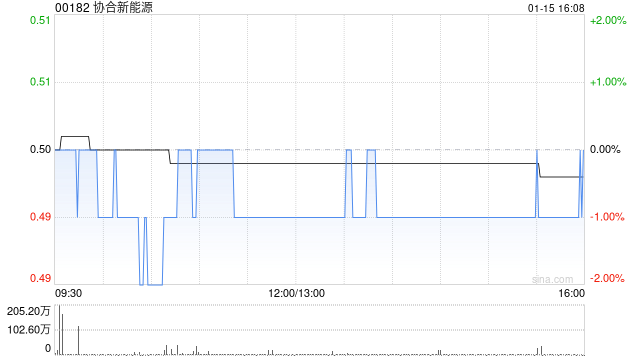 协合新能源：拟5.06亿元出售依兰县协合100%股权